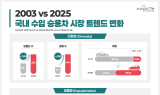 수입차 시장, 20년 만에 트렌드 전환…‘SUV·전기차’ 대세
