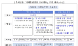 우리금융그룹, 총 80兆 투입... 생산적 금융으로 물꼬 돌린다