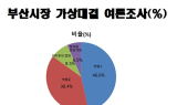 내년 6·3 지선 부산시장 적합도 여론조사서 민주당 전재수 46.6%로 ‘1위’