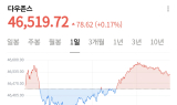 뉴욕증시, 연방정부 셧다운 불구 연일 '최고치'