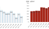 “올해 건축 착공, 2009년 이후 최저 수준…경기 침체 여파 여전”