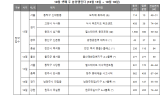 [부동산 캘린더] 내주 1937가구 분양…