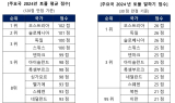 골드앤에스, 시원스쿨랩 지난해 한국 토플 성적 분석 결과 공개