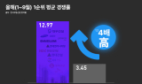 청약통장 35만개 몰렸다…10대 건설사 청약 주도