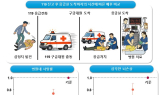 병원 밖 심정지, 골든타임 ‘30분’이 生死가른다