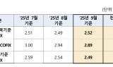 주담대 변동금리 12개월 만에 반등…9월 코픽스 0.03%p↑