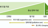 혈액종양내과 전문의 74% “암환자 조기 완화의료 필요”
