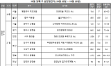 [부동산 캘린더] 내주 3439공급…