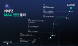 SKT 에이닷, 월간 사용자 1000만 넘었다