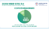 “2030세대 10명 중 8명 COPD 모른다”…결핵및호흡기학회 대국민 인식도 조사