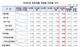 8월 국내은행 원화대출 연체율 0.61%…전월比 0.04%p 상승