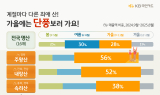 KB국민카드, 걷기 좋은 가을 단풍 명산 주변상권 분석