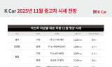 K Car 11월 시세 전망…“단종 압박 디젤, 중고 수요 꾸준”