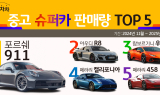KB캐피탈, KB차차차 중고 슈퍼카 판매량 1위 공개