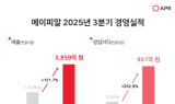 에이피알, 3분기 영업익 961억…전년比 253%↑