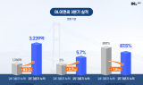 DL이앤씨 3분기 영업익 1168억원…전년 동기比 40.1%↑