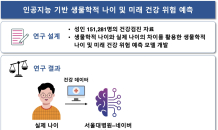 서울대병원-네이버, AI로 생물학적 나이와 건강 위험 예측한다