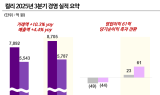 컬리, 3분기 영업익 61억…10년 만 '흑자전환'