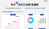 키움증권, 적립식 투자 ‘주식 더 모으기’ 이용자 30만명 돌파
