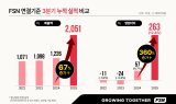 FSN, 3분기 누적 영업익 263억…전년비 360%↑