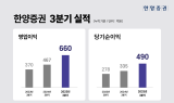 한양증권, 3분기 영업익 660억원…전년 동기 比 41.3% 증가