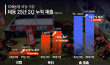 대동, 3분기 영업익 473억 원…전년 比 24.1%↑