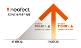 네오펙트, 3분기 '턴어라운드' 성공…실적 반등 본격화