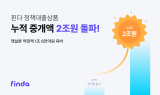 핀다, 서민금융 정책대출 누적 중개액 2조원 돌파