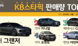 KB캐피탈, KB차차차 데이터 기반 'KB스타픽' 판매 순위 공개