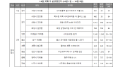 [부동산 캘린더] 내주 7849가구 공급…