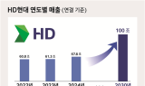 HD현대, '5년 내 매출 100조' 미래 성장 로드맵 제시