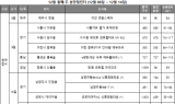 [부동산 캘린더] 내주 3172가구 공급…