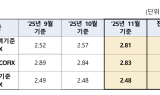 주담대 변동금리 3개월 연속 상승…11월 코픽스 0.24%p↑