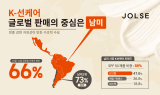 졸스, 선케어 매출 남미 비중 66% 차지…