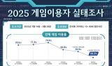 영상에 밀린 게임 이용률 50%대로 ‘뚝’…‘PC·콘솔’로 돌파구