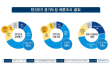 경기도, 도정 평가 소폭 상승…긍정 응답 67%