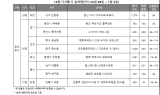 [부동산 캘린더] 내주 4970가구 분양…