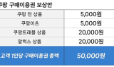 쿠팡, 정보유출 보상 1인당 5만원…1조6850억원 규모