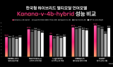 일상대화와 추론 한번에...카카오, AI '카나나' 성능 공개