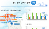 작년 건축 인허가 면적 1억6,000만㎡… 전년 대비 6.2% 감소