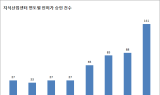 대기업 입주한 산업단지 인근 지식산업센터 '러시'