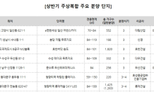 “실속형으로 진화하는 주상복합”… 올 봄 1만2,000가구 분양