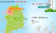 4~6월 전국 아파트 9.5만 가구 입주… 전년동기 대비 12%↓