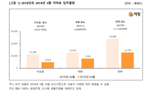 4월 전국 1만2,760가구 집들이… 지난해 대비 ‘반 토막’