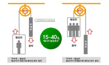 서울시, '승강기 자가발전장치' 확대… “연간 7억원 전기료 절감”