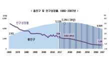 “국내 총인구 10년 후부터 감소”… 빨라진 인구위기