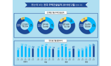 2월 전국 아파트 1만가구 분양… 지방은 40% 감소