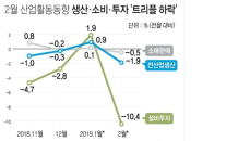 2월 산업생산 1.9%↓…생산·소비·투자 '트리플 하락'