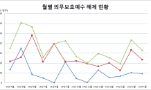 예탁원 “4월, 32개사·1억6,464만주 의무보호예수 해제‘