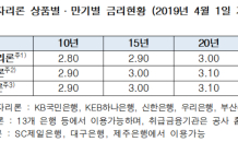 4월 보금자리론 금리 동결… 최저 2.8% 이용 가능